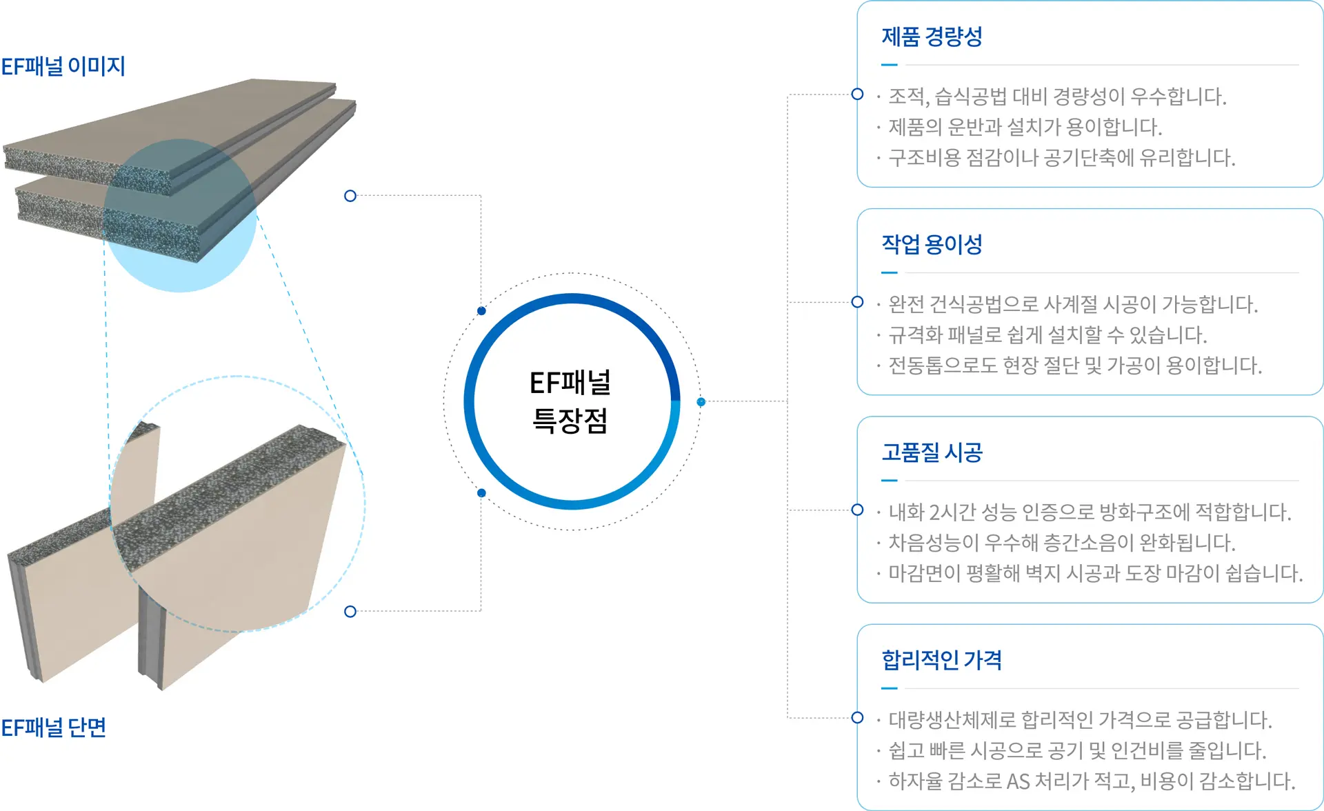 EF패널의 특장점. 제품 경량성 : 조적, 습식공법 대비 경량성이 우수합니다. 제품의 운반과 설치가 용이합니다. 구조비용 점감이나 공기단축에 유리합니다. 
            작업 용이성: 완전 건식공법으로 사계절 시공이 가능합니다. 규격화 패널로 쉽게 설치할 수 있습니다. 전동톱으로도 현장 절단 및 가공이 용이합니다. 고품질 시공 : 내화 2시간 성능 인증으로 방화구조에 적합합니다. 차음성능이 우수해 층간소음이 완화됩니다.마감면이 평활해 벽지 시공과 도장 마감이 쉽습니다. 
            합리적인 가격: 대량생산체제로 합리적인 가격으로 공급합니다. 쉽고 빠른 시공으로 공기 및 인건비를 줄입니다. 하자율 감소로 AS 처리가 적고, 비용이 감소합니다. 