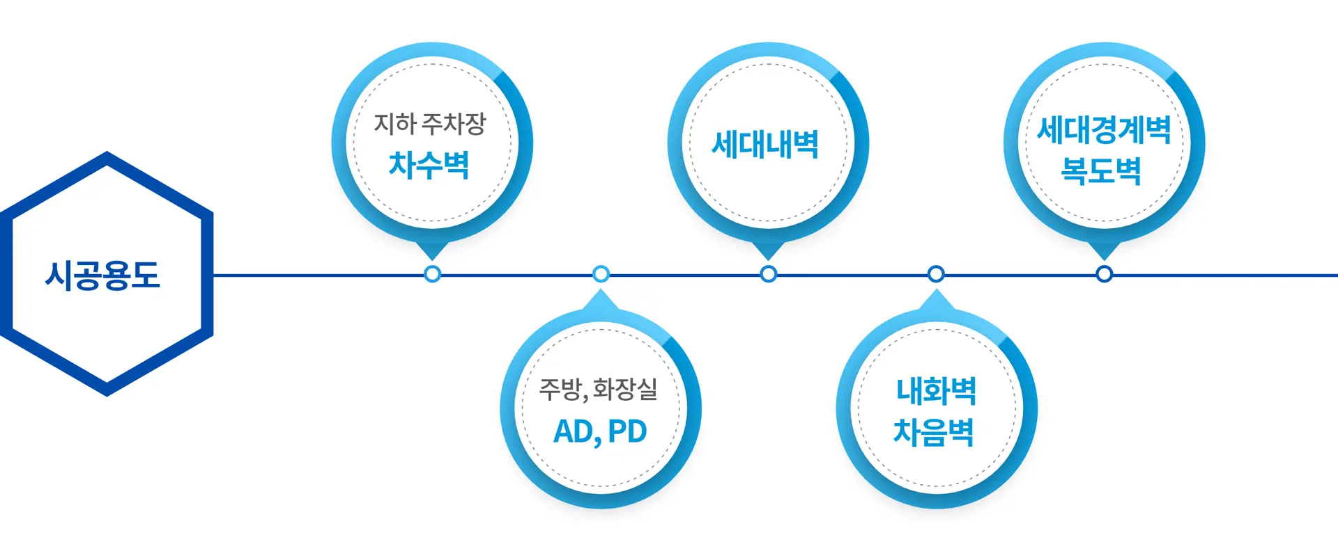 시공용도: 지하 주차장 차수벽, 주방, 화장실 AD, PD, 세대내벽, 내화벽 차음벽, 세대경계벽 복도벽