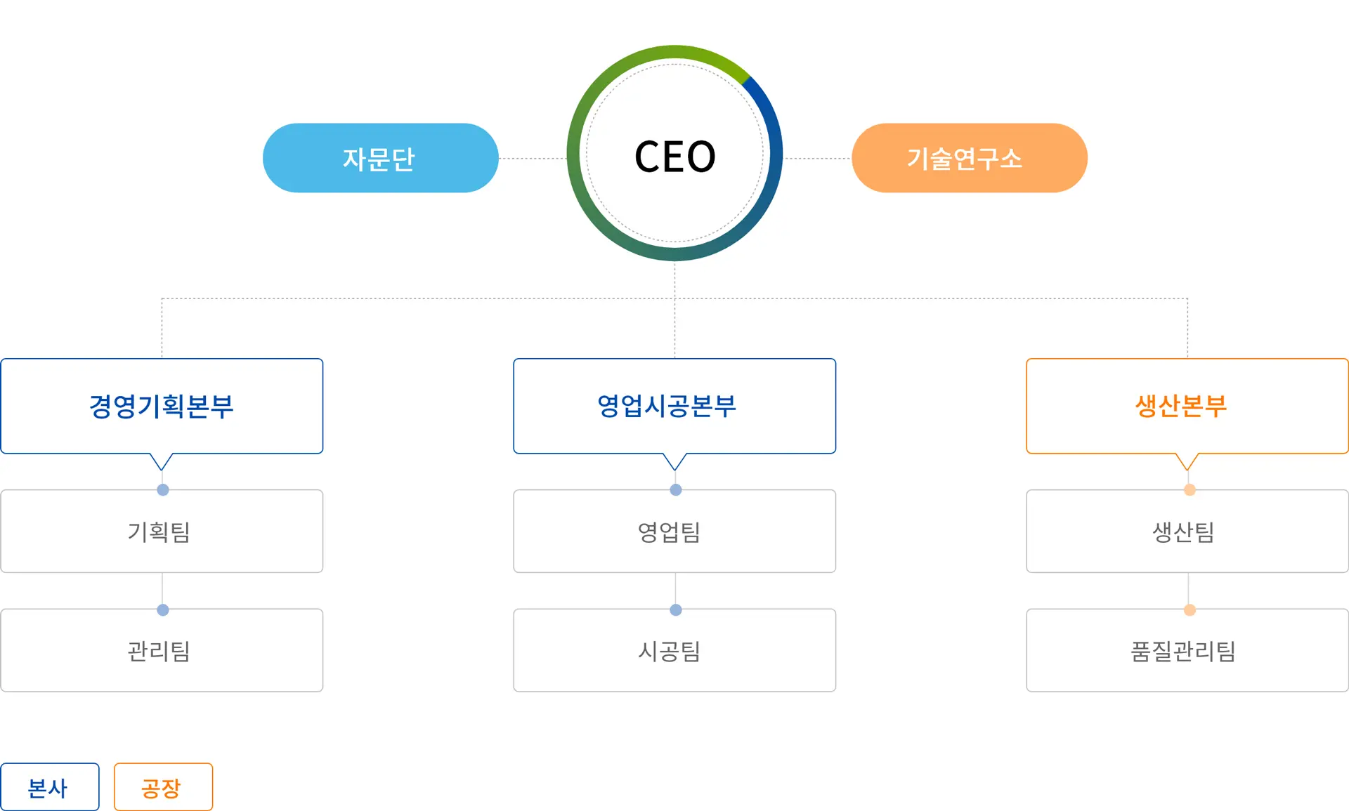 이엔에프 조직구성은 CEO 아래 자문단과 기술연구소가 있으며, 본사와 공장에 따라, 본사에는 경영기획본부와 영업시공본부가 있으며, 공장에는 생산본부가 있다.
            본사 조직구성은 경영기획본부 아래 기획팀과 관리팀이 있으며, 영업시공본부에는 영업팀과 시공팀이 있다. 공장 조직구성은 생산본부 아래 생산팀과 품질관리팀이 있다.