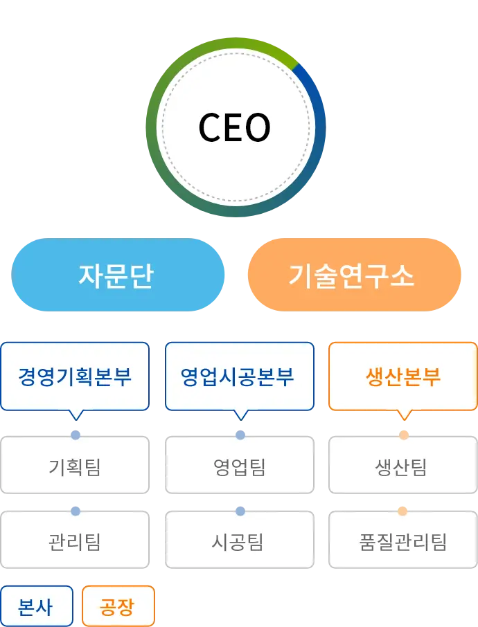 이엔에프 조직구성은 CEO 아래 자문단과 기술연구소가 있으며, 본사와 공장에 따라, 본사에는 경영기획본부와 영업시공본부가 있으며, 공장에는 생산본부가 있다.
            본사 조직구성은 경영기획본부 아래 기획팀과 관리팀이 있으며, 영업시공본부에는 영업팀과 시공팀이 있다. 공장 조직구성은 생산본부 아래 생산팀과 품질관리팀이 있다.